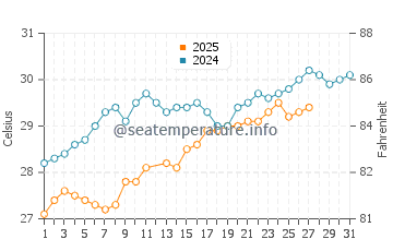 Hobyo water temp chart in March