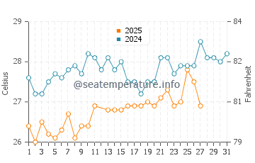 Hodeidah water temp chart in March