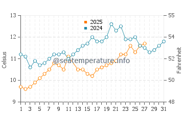 Temperature dell'acqua a Hoedic a marzo