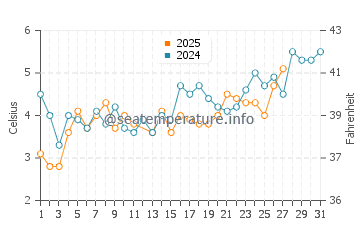 Temperatura del agua en Hohwacht en marzo