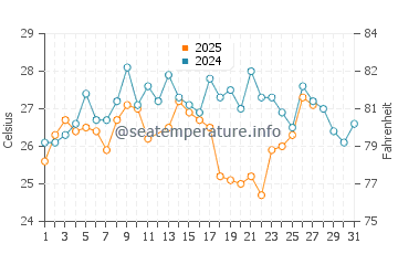 Temperatura del agua en Holbox en marzo