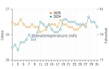 Temperature dell'acqua a Holguín a marzo