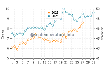Holland-on-Sea water temp chart in March