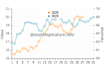 Holly Beach water temp chart in March