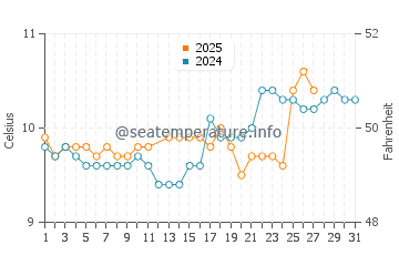 Holywell water temp chart in March