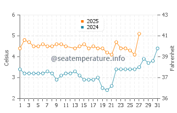 Temperature dell'acqua a Homer a marzo