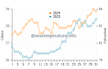 Hondagua water temp chart in March