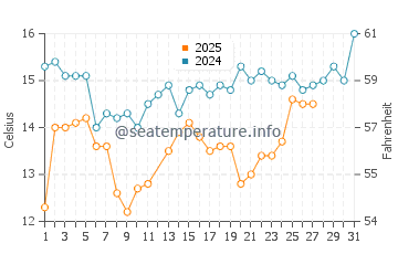Hondo water temp chart in March