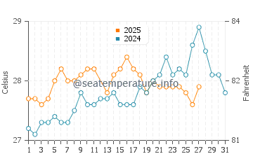 Temperatura da água em West Bay em março