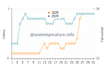 Honey Harbour water temp chart in March