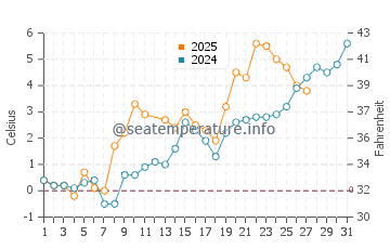 Honghai water temp chart in March