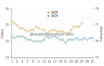 Honolua Bay water temp chart in March