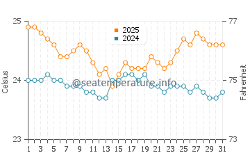 Temperatura del agua en Hookipa en marzo