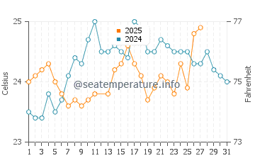 Hope Town water temp chart in March