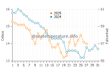 Temperatura del agua en Hornopirén en marzo
