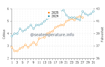 Temperature dell'acqua a Horseneck Beach a marzo