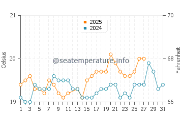 Horseshoe Bay water temp chart in March
