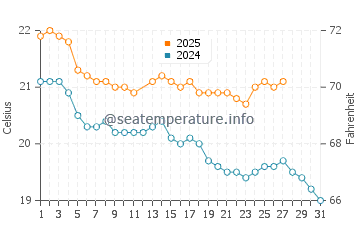 Hot Water Beach water temp chart in March