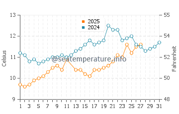 Houat water temp chart in March