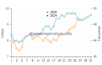 Temperature dell'acqua a Houlgate a marzo