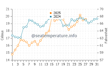 Houston water temp chart in March