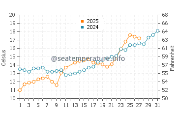 Houyu water temp chart in March