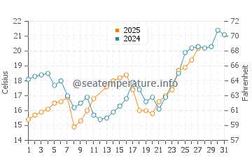 Wassertemperatur Houzhai im März