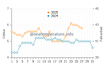 Temperature dell'acqua a Hoyanger a marzo