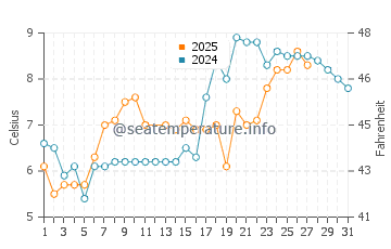 Temperature dell'acqua a Hoylake a marzo
