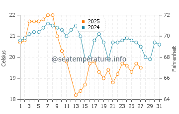 Temperatura del agua en Huacho en marzo