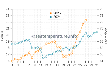 Wassertemperatur Huanggang im März