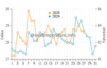 Huaquillas water temp chart in March