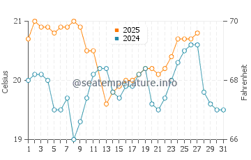 Temperature dell'acqua a Huarmey a marzo