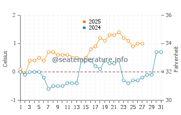 Temperature dell'acqua a Hudiksvall a marzo