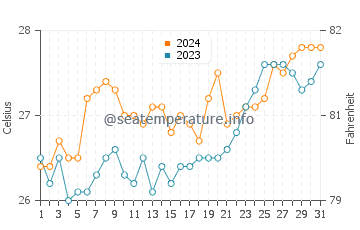 Hukay water temp chart in March