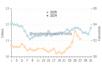 Humboldt Beach water temp chart in March