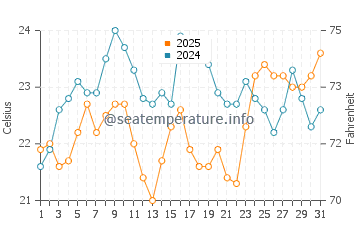 Temperatura vode u Humiston Beach Park u ožujku