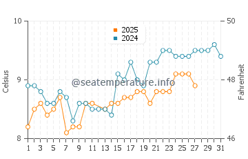 Hundleton water temp chart in March