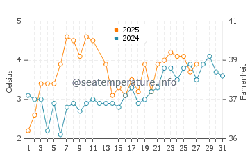 Temperature dell'acqua a Hunnebostrand a marzo