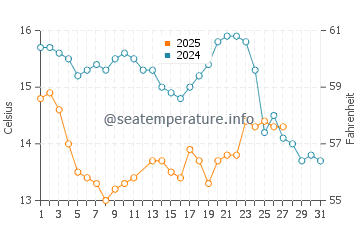Huntington Harbour water temp chart in March