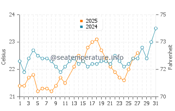 Temperature dell'acqua a Hurghada a marzo