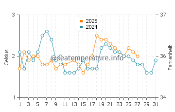 Wassertemperatur Húsavík im März