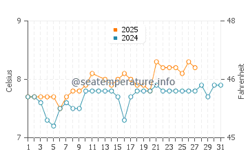 Temperature dell'acqua a Hushinish a marzo