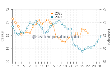 Huskisson water temp chart in March