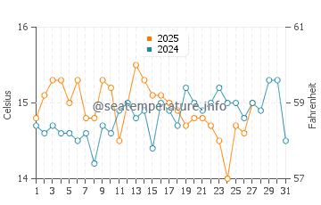 Wassertemperatur Hvar im März
