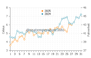Temperature dell'acqua a Hvide Sande a marzo