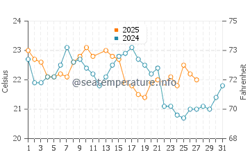 Hyams Beach water temp chart in March