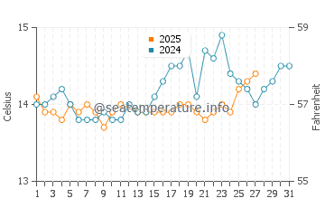 Hyeres water temp chart in March