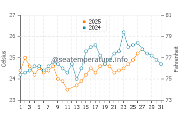 Hypoluxo water temp chart in March