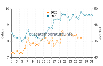 Hythe water temp chart in March